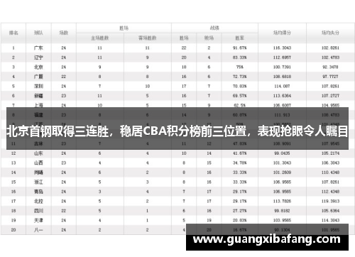 北京首钢取得三连胜，稳居CBA积分榜前三位置，表现抢眼令人瞩目